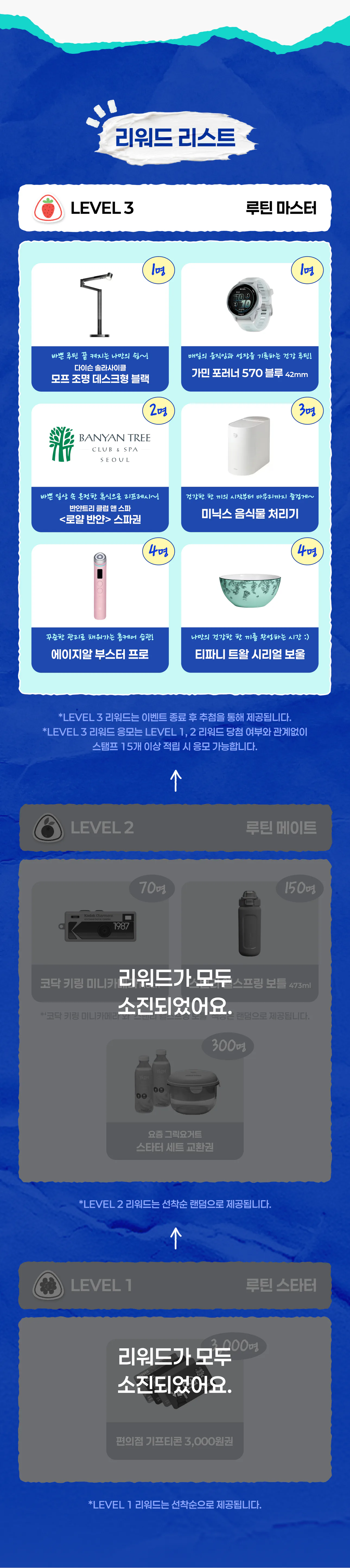 LEVEL 별 리워드 목록. LEVEL 1, 2 리워드가 모두 소진되었어요.
LEVEL 3 리워드를 위해 계속 도전해 보세요!